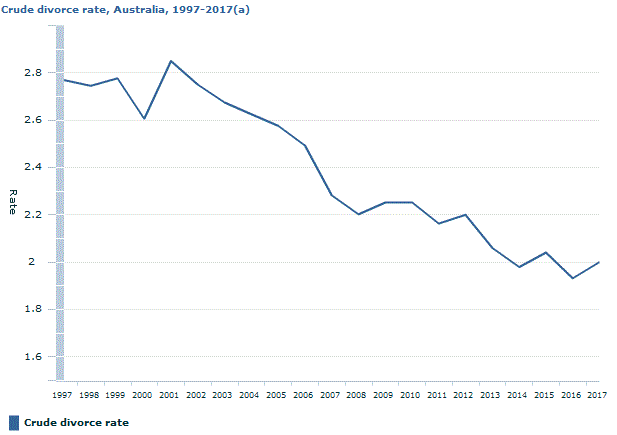 Graph Image for Crude divorce rate, Australia, 1997-2017(a)